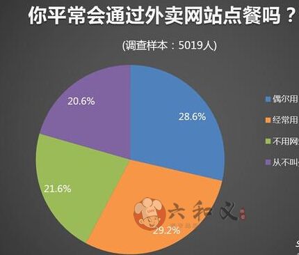 外卖订餐用户最在乎这些问题
