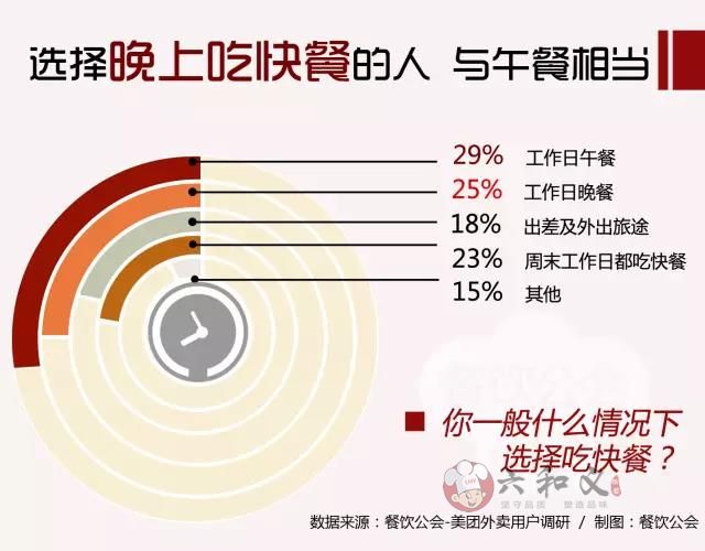 快餐时代，80、90后的吃饭习惯